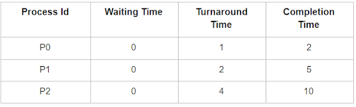 How To Calculate Waiting Time In Fcfs