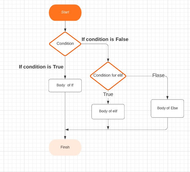 Блок схема if elif else