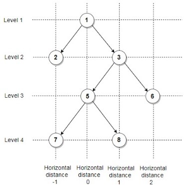 Encode N-ary tree to binary tree. - Coding Ninjas