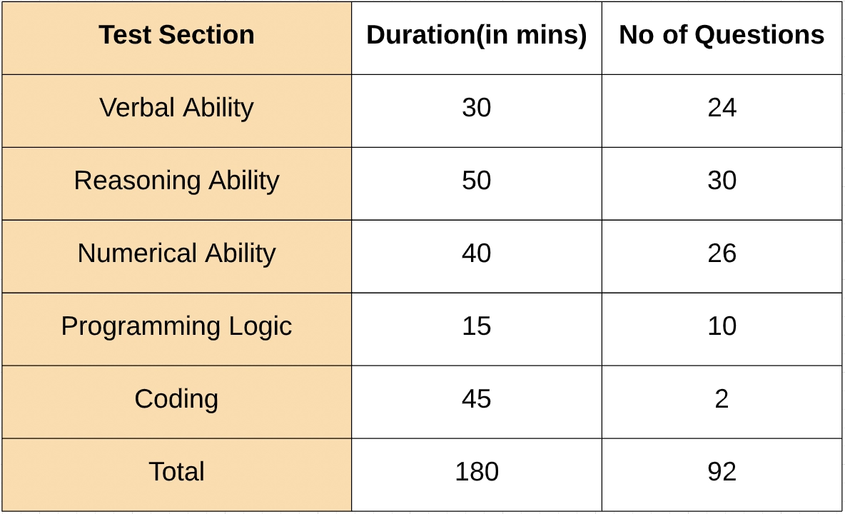 Roadmap For Tcs Nqt Tcs Nqt Coding Ninjas