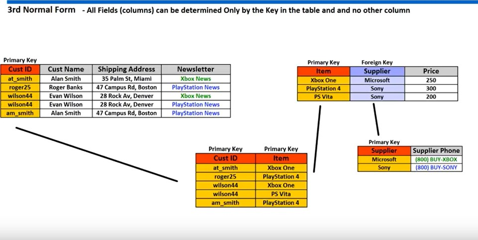 3nf-third-normal-form-coding-ninjas-codestudio