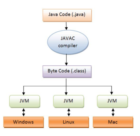 Why is Java Platform Independent? - Naukri Code 360