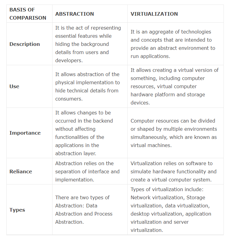 abstraction-and-virtualization-coding-ninjas