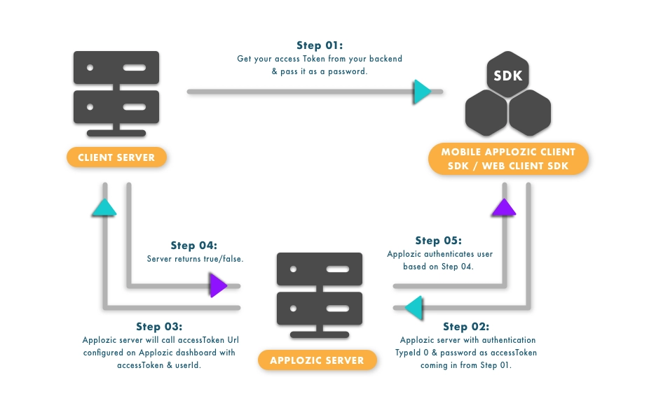 Access Token - Coding Ninjas