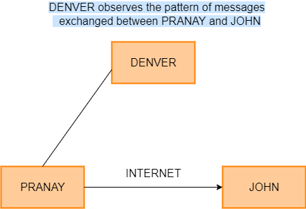 Active And Passive Attack - Coding Ninjas