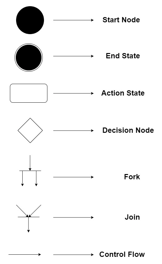 Activity Diagram in System Design - Coding Ninjas