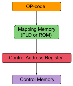 Address Sequencing - Coding Ninjas CodeStudio