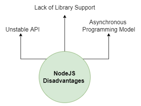 Advantages And Disadvantages Of Node Js Coding Ninjas