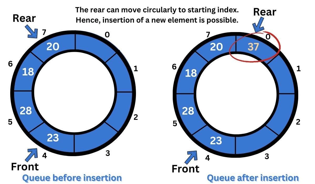 circular queue example