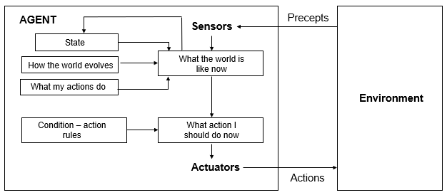 Agent In Artificial Intelligence Coding Ninjas Codestudio