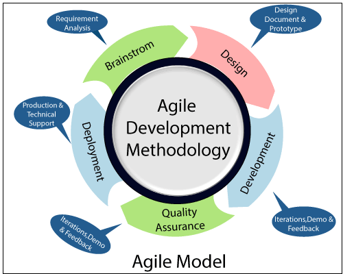 agile methodology in software testing