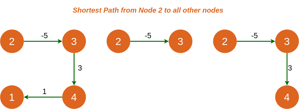 All Pairs Shortest Paths Coding Ninjas 0221