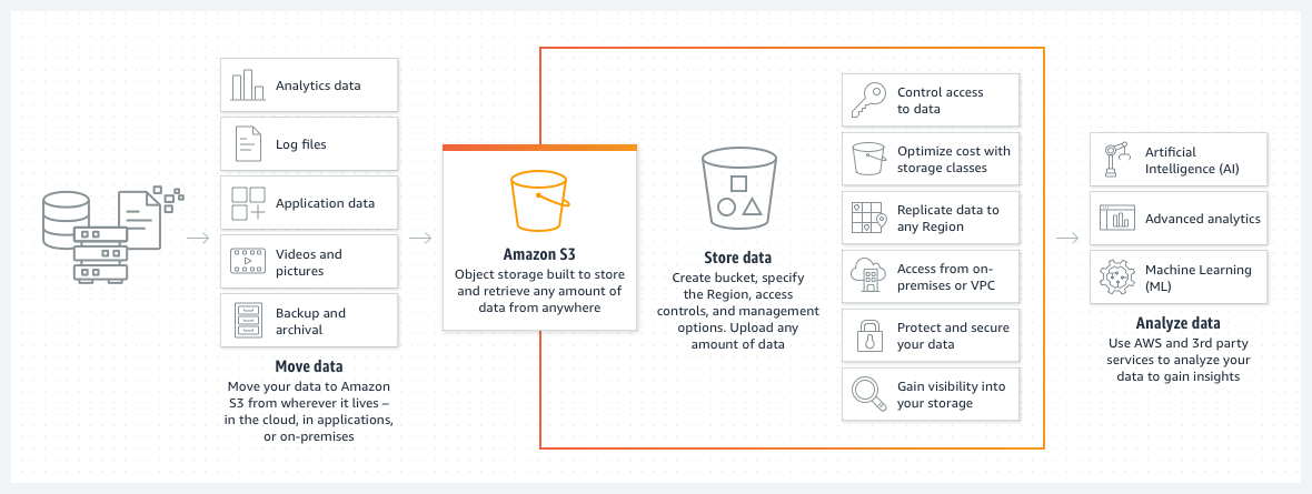 Amazon Storage and Content Delivery - Naukri Code 360