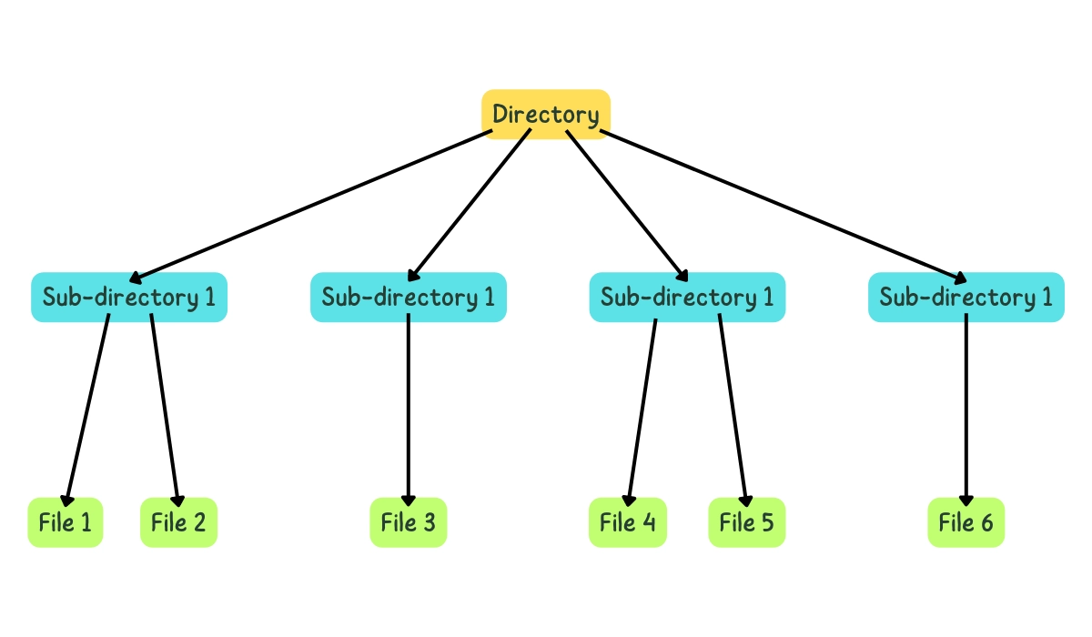 Application Of Tree In Data Structure - Coding Ninjas