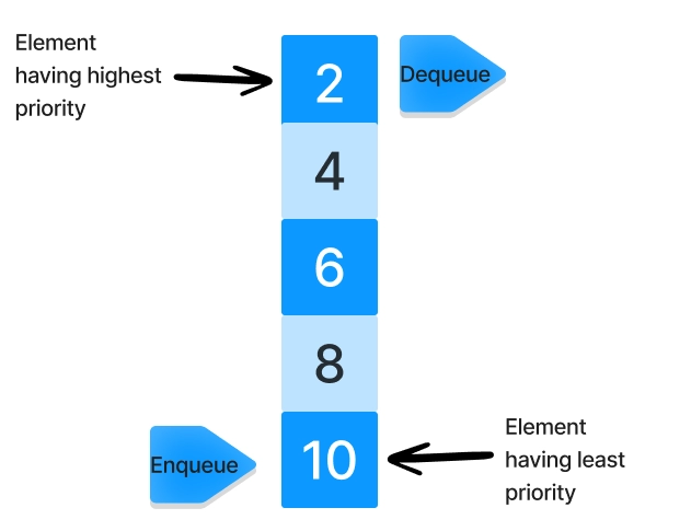 Priority Queue in Data Structure - Naukri Code 360