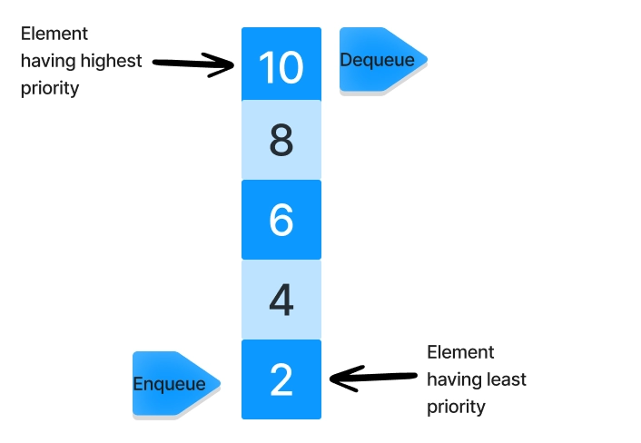 Priority Queue (Data Structure) - Coding Ninjas