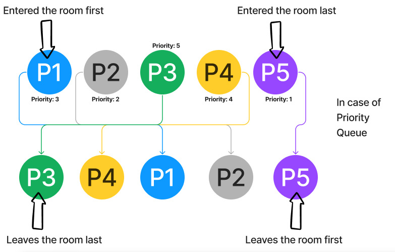 Priority Queue in Data Structure - Naukri Code 360