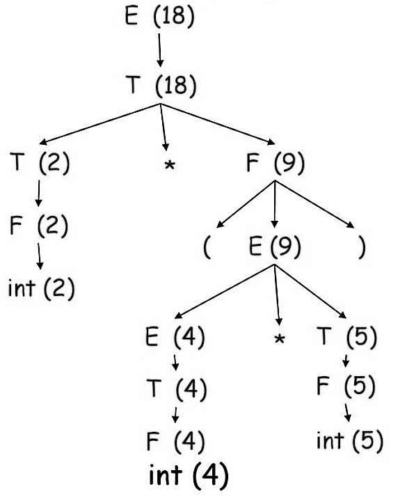 Applications Of Syntax Directed Translation - Coding Ninjas