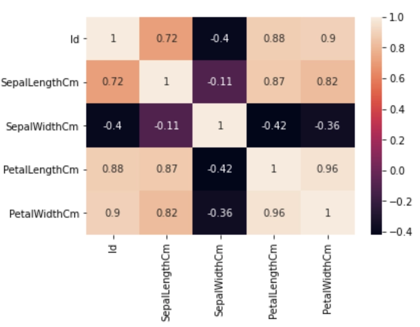 Applying K-Means on Iris Dataset - Naukri Code 360