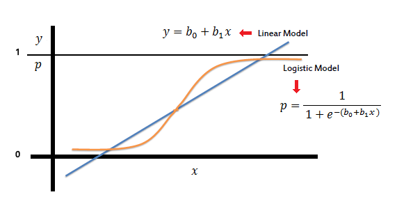 Linear Model v/s Logistic Model