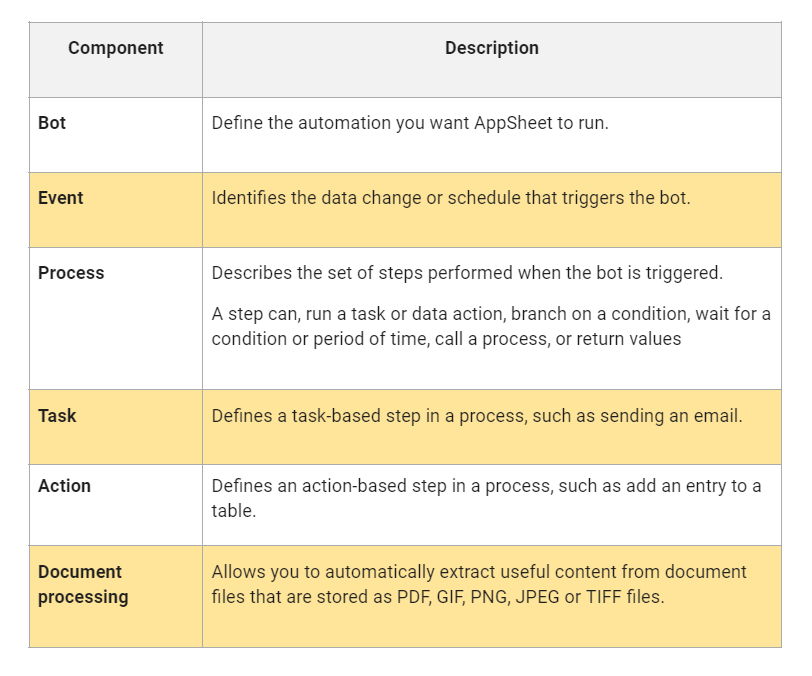 AppSheet - Coding Ninjas