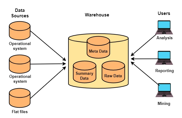 Architecture Of The Data Warehouse 0 1650299251.webp