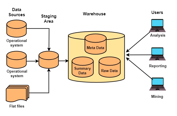 What Is a Data Warehouse Architect?