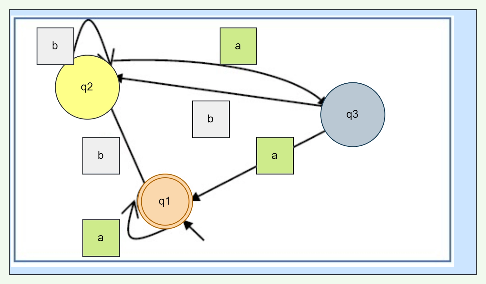 Arden's Theorem - Coding Ninjas