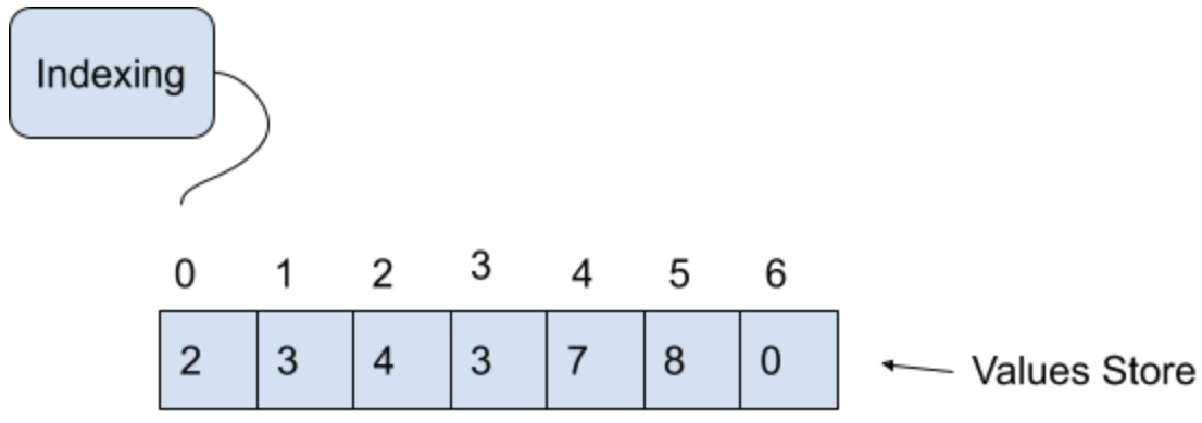 Array Gate Questions - Naukri Code 360