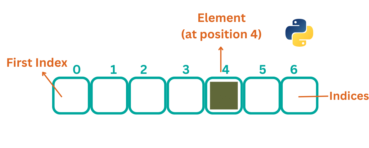 Array In Python Coding Ninjas