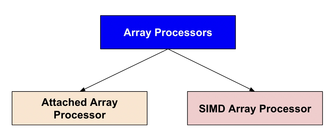 Difference Between Array Processor And Vector Processor Geeksforgeeks