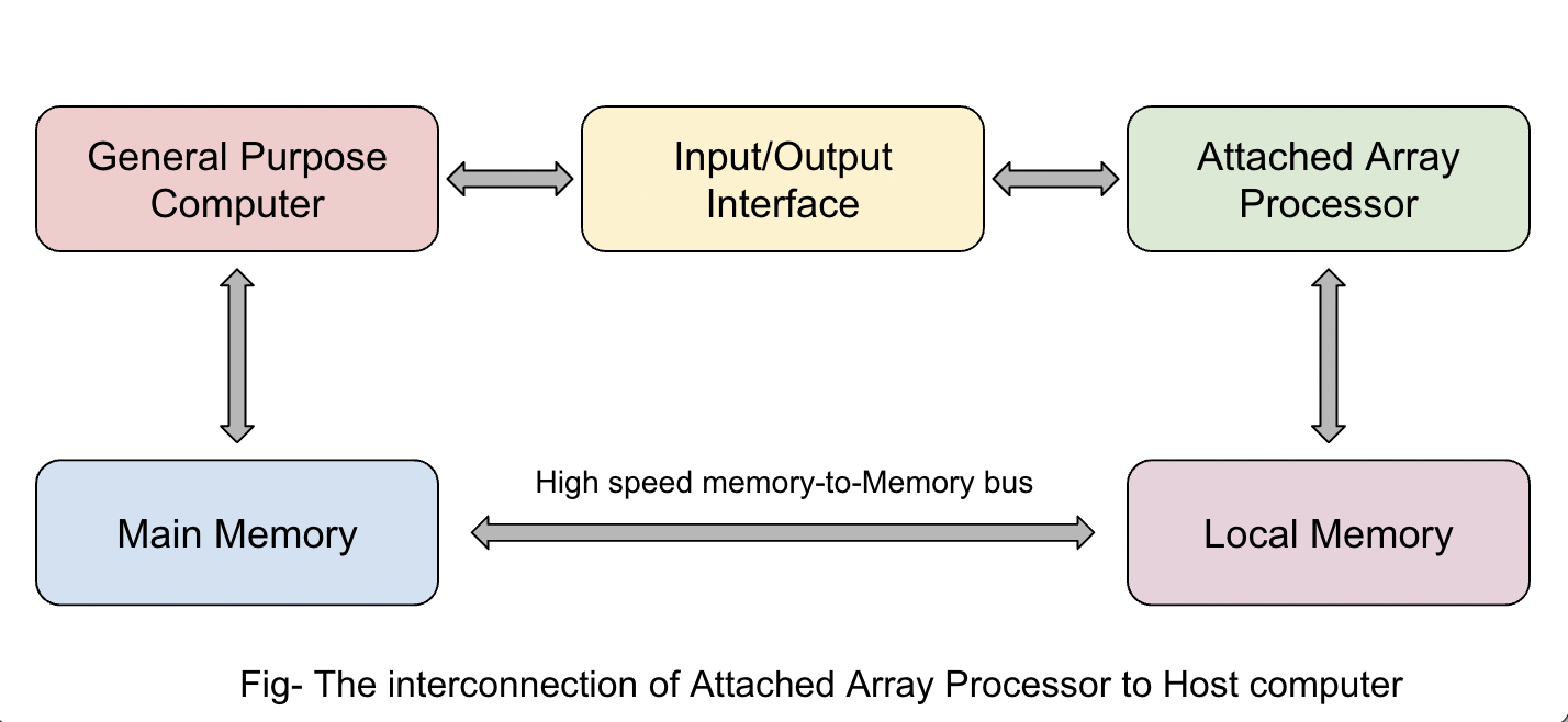 Explain The Following Array Processor