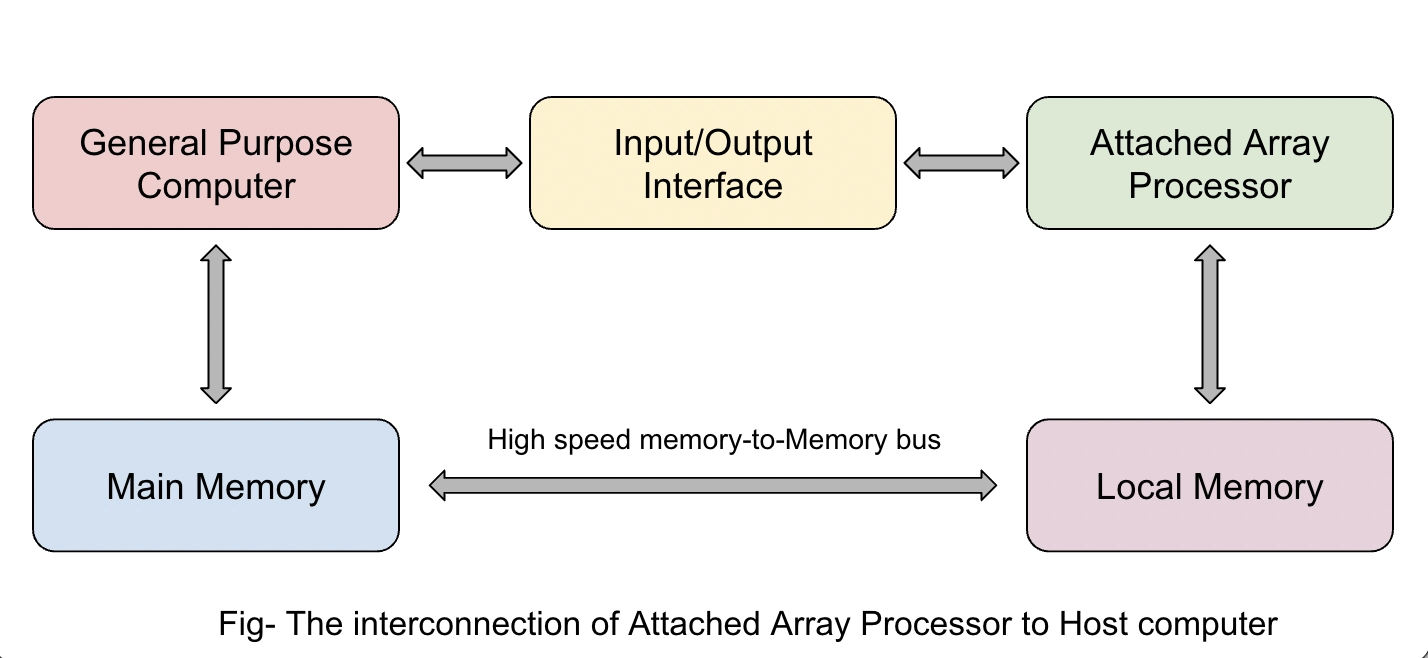 array-processors-coding-ninjas