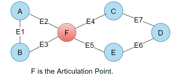 articulation-points-in-a-graph-coding-ninjas