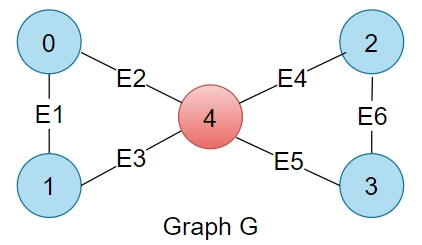 Articulation Points In A Graph - Coding Ninjas