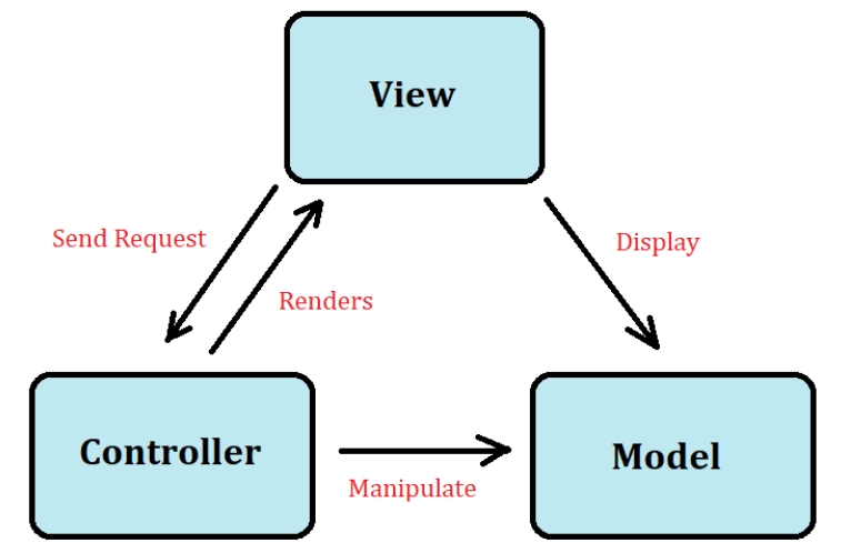 ASP.NET MVC Architecture and Lifecycle - Coding Ninjas