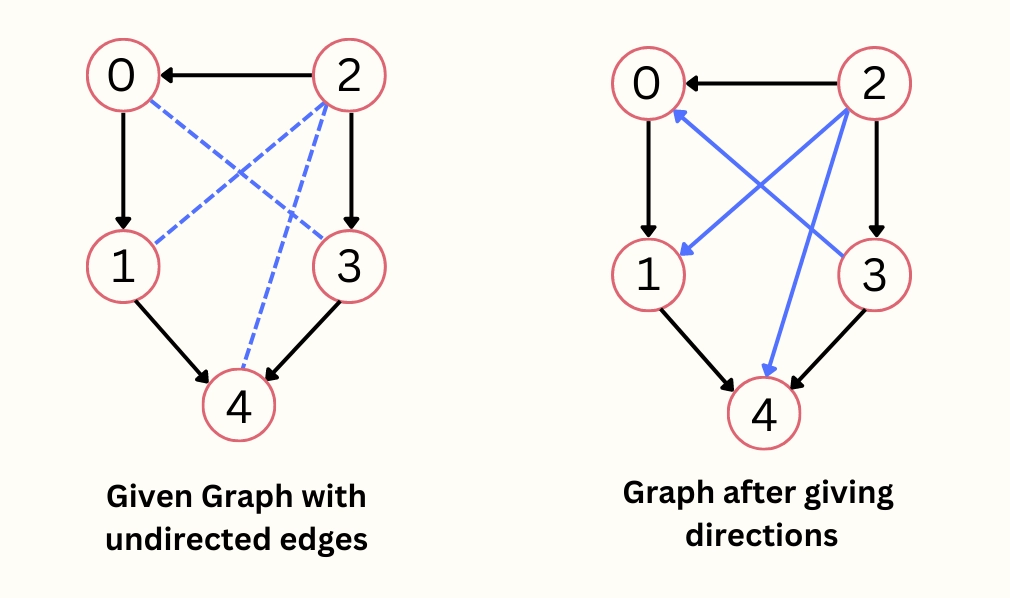 Directed Graph, Acyclic - Naukri Code 360