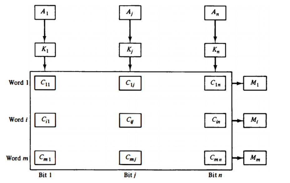 associative-memory-coding-ninjas