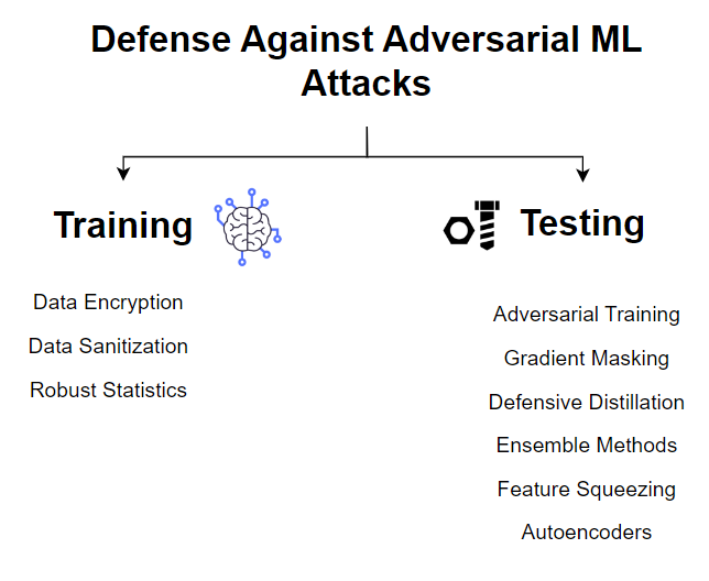 Attack With Model With Adversarial Goals - Coding Ninjas