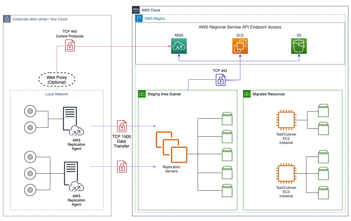 AWS Application Migration Service - Coding Ninjas