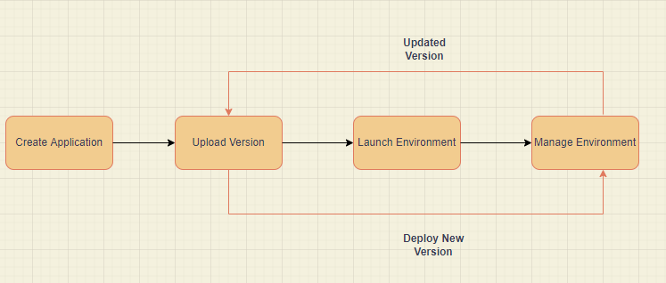 AWS Elastic Beanstalk - Coding Ninjas CodeStudio