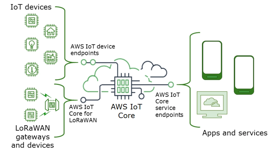 AWS IoT Core - Coding Ninjas