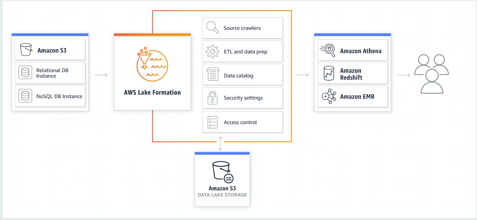 Aws Lake Formation Coding Ninjas