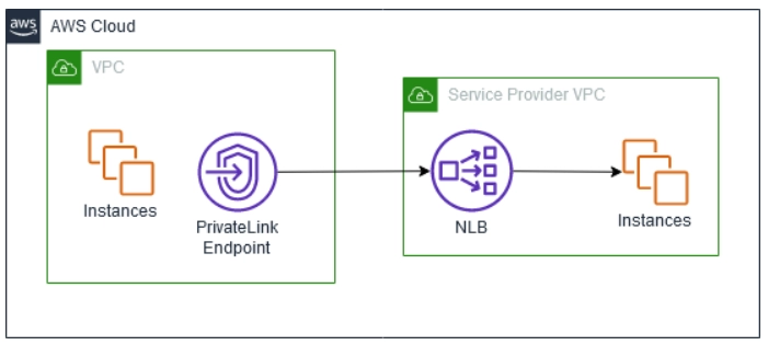 AWS PrivateLink - Naukri Code 360