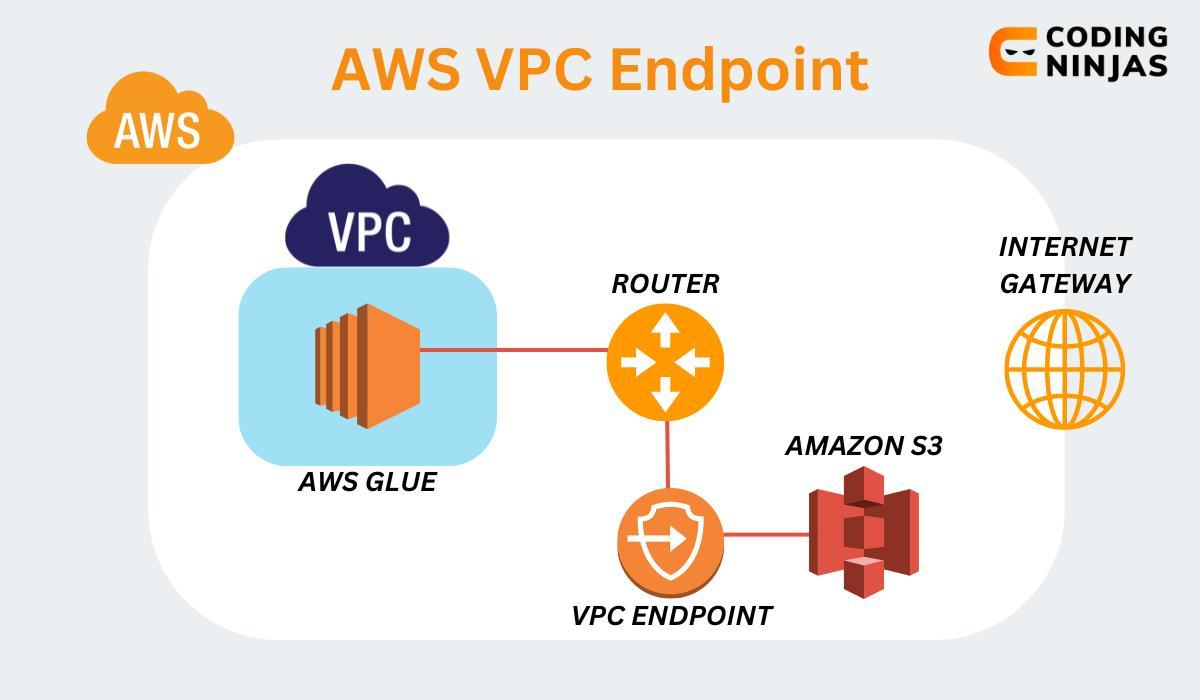 AWS VPC Endpoint - Coding Ninjas