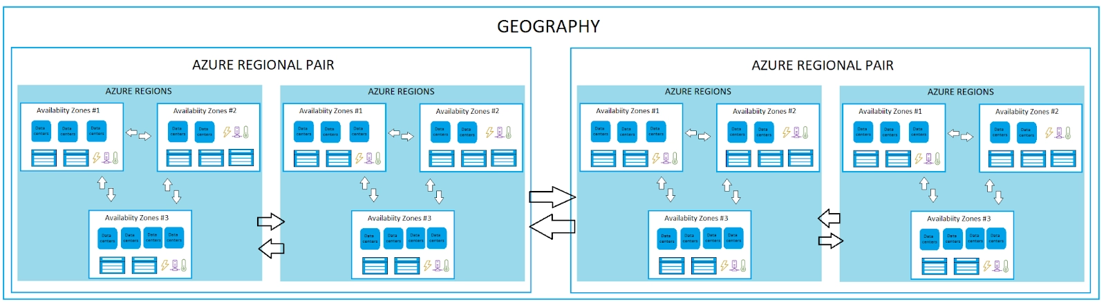 Azure availability zones – High Availability at Scale