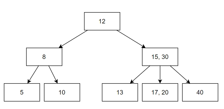 B And B+ Trees - Coding Ninjas