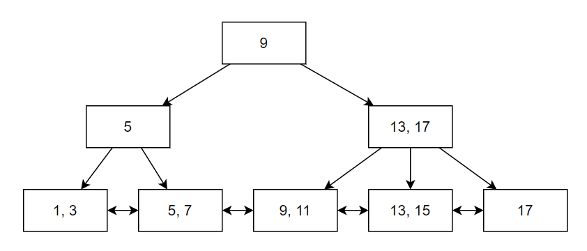 B And B+ Trees - Coding Ninjas