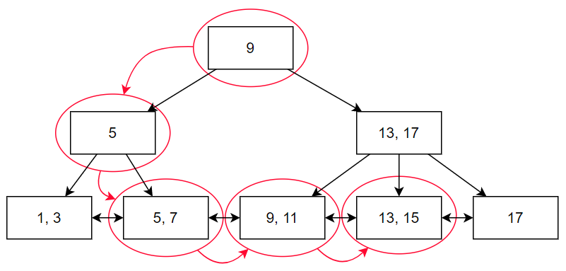 B And B+ Trees - Coding Ninjas