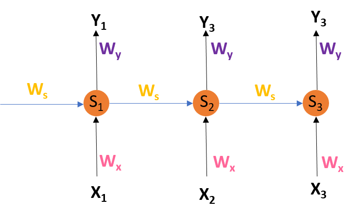 Backpropagation Through Time-RNN - Coding Ninjas